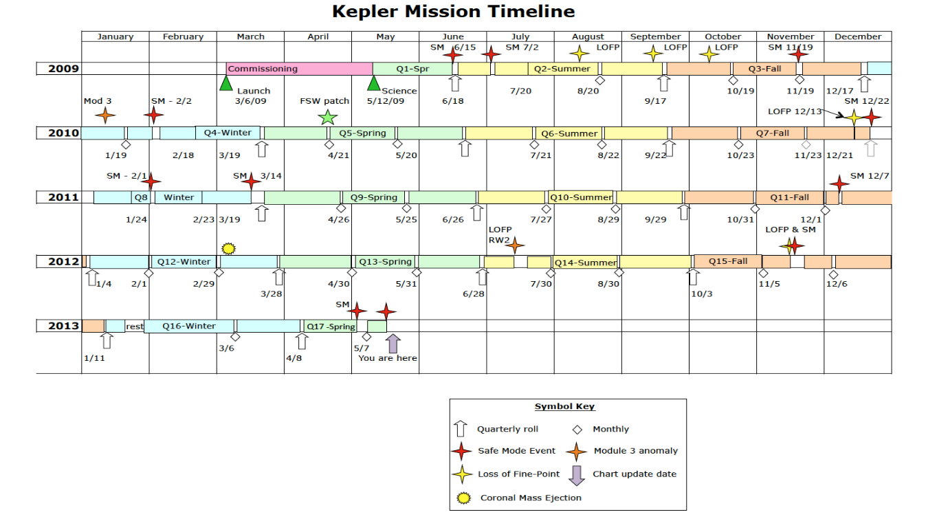 Kepler Mission Timeline from the Data Characteristics Handbook, a calendar showing Quarters 0–17 from 2009–13, with major events and data gaps marked.
